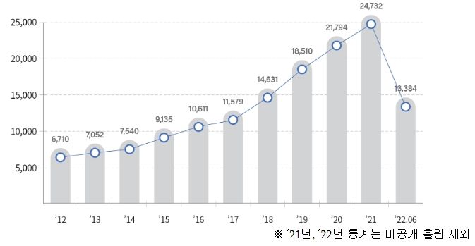 4차 산업혁명 기술분야 출원 동향