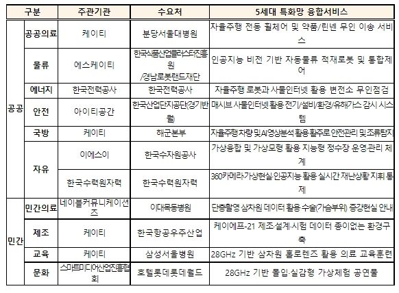 5세대 특화망 융합서비스 실증 과제(11개) 