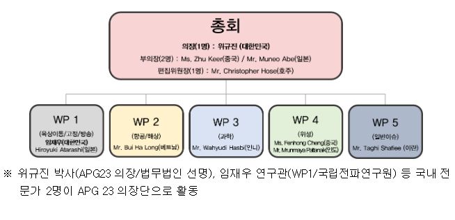 의장단 및 연구반 구성