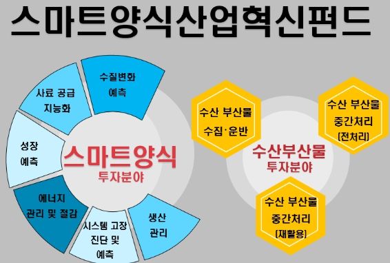 스마트양식산업혁신펀드 인포그래픽