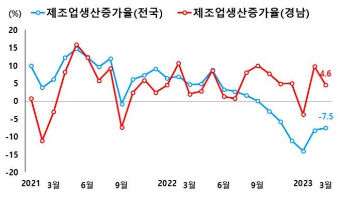 전국 및 경남 제조업 생산지수 증가율(통계청 자료)
