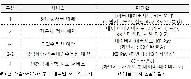 국민이 서비스에 따라 신청‧이용할 수 있는 앱 현황