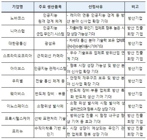 방위산업 혁신기업 투자설명회(IR) 10개 발표 기업 개요