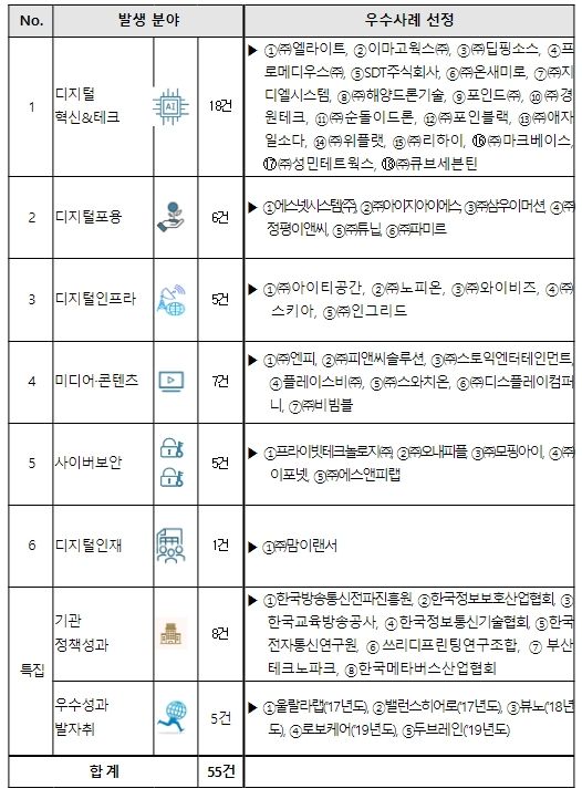참가기업 리스트(55개社)