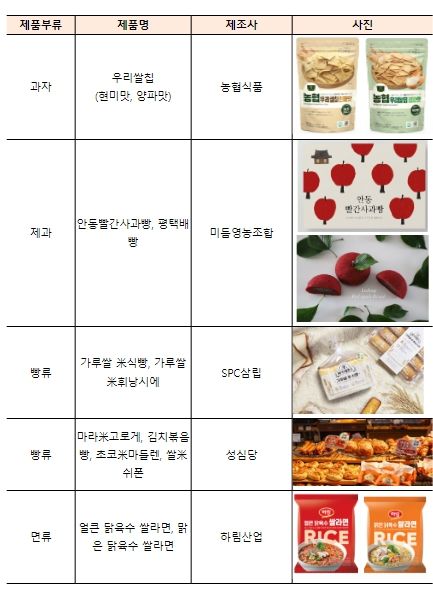 가루쌀 제품 출시 현황(9.14. 기준)