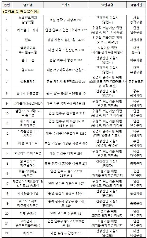 위생 점검 위반업체 세부현황