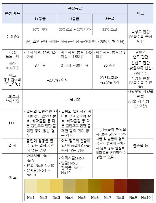 꿀 등급판정 기준