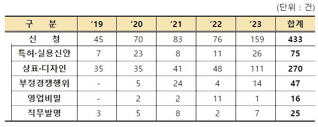 ’23년 분쟁조정 권리별 신청 현황