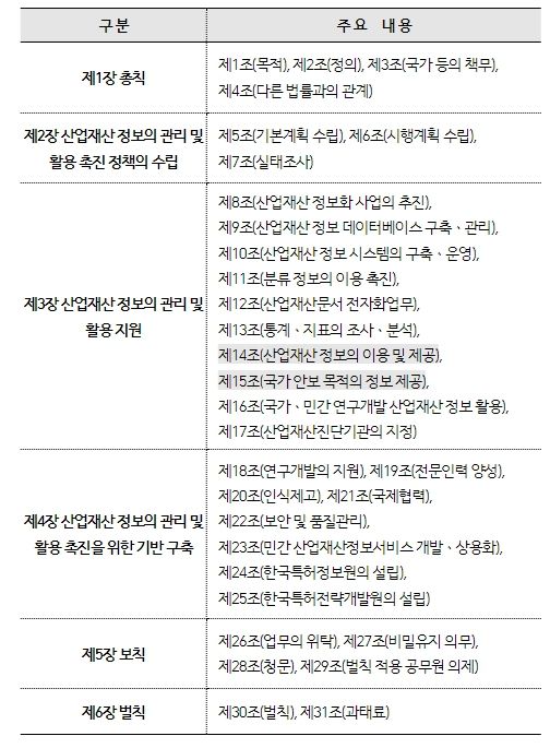 제정법률안 구성 (총 6장 31조)
