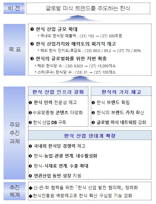비전 및 중점 추진과제