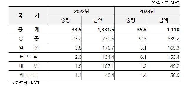 수삼 수출 현황