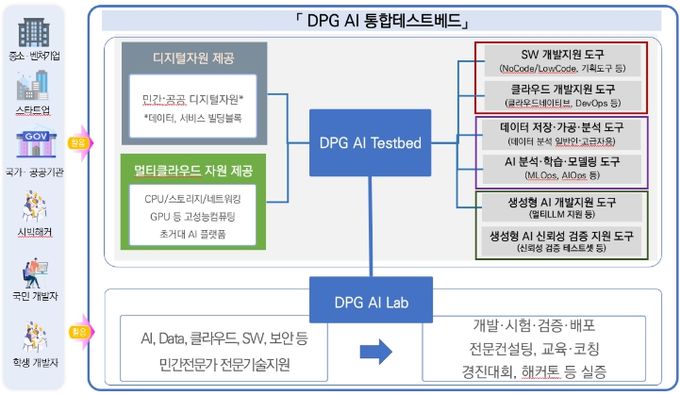 DPG 통합테스트베드 구성도